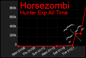 Total Graph of Horsezombi