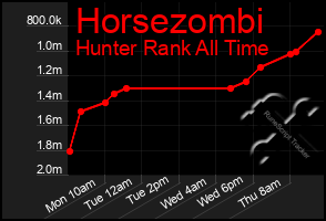 Total Graph of Horsezombi