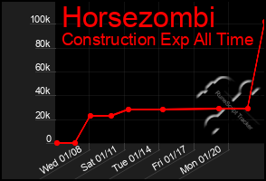 Total Graph of Horsezombi