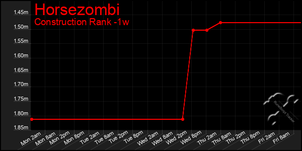 Last 7 Days Graph of Horsezombi