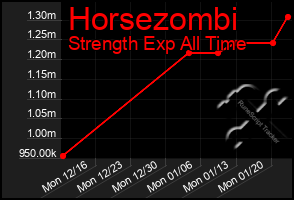 Total Graph of Horsezombi