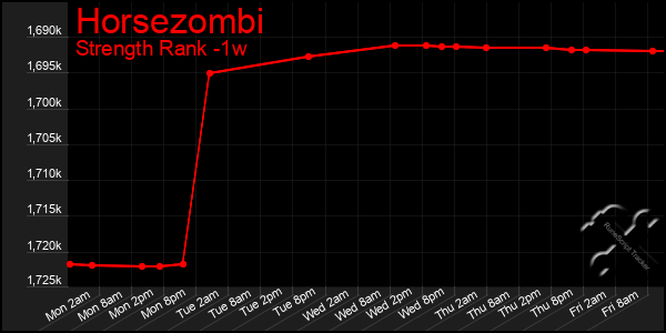 Last 7 Days Graph of Horsezombi