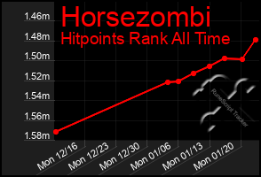 Total Graph of Horsezombi