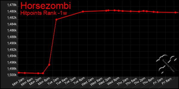 Last 7 Days Graph of Horsezombi