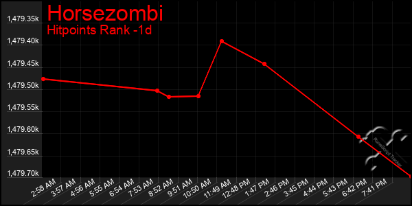 Last 24 Hours Graph of Horsezombi