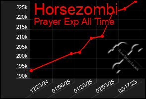 Total Graph of Horsezombi