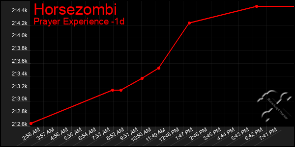 Last 24 Hours Graph of Horsezombi