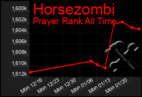 Total Graph of Horsezombi