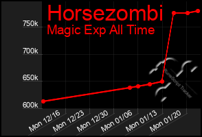 Total Graph of Horsezombi