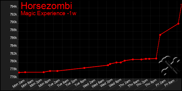 Last 7 Days Graph of Horsezombi