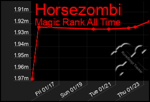 Total Graph of Horsezombi