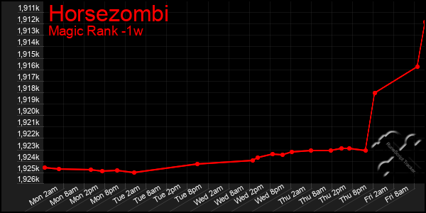 Last 7 Days Graph of Horsezombi