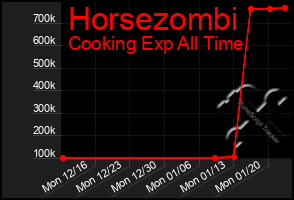 Total Graph of Horsezombi