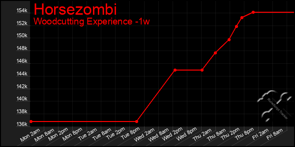 Last 7 Days Graph of Horsezombi