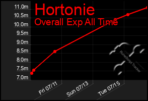 Total Graph of Hortonie