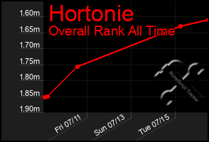 Total Graph of Hortonie