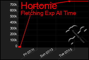 Total Graph of Hortonie