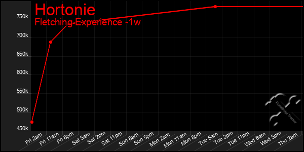 Last 7 Days Graph of Hortonie