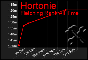 Total Graph of Hortonie