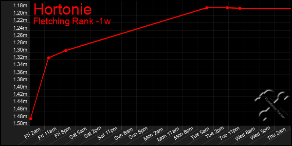 Last 7 Days Graph of Hortonie