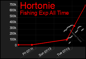 Total Graph of Hortonie