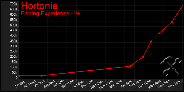 Last 7 Days Graph of Hortonie