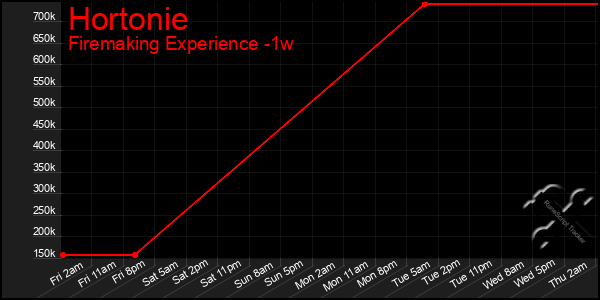 Last 7 Days Graph of Hortonie