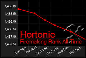Total Graph of Hortonie