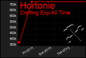 Total Graph of Hortonie