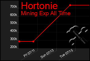 Total Graph of Hortonie