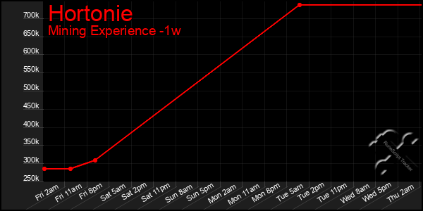 Last 7 Days Graph of Hortonie