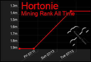 Total Graph of Hortonie
