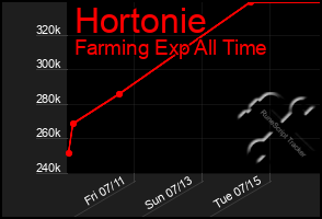 Total Graph of Hortonie