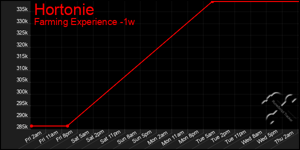 Last 7 Days Graph of Hortonie