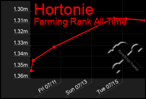 Total Graph of Hortonie
