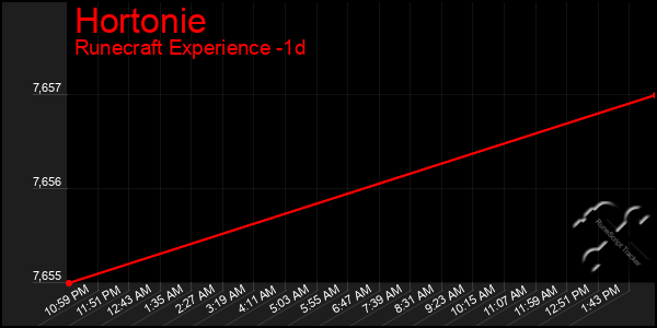 Last 24 Hours Graph of Hortonie