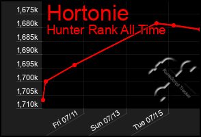 Total Graph of Hortonie