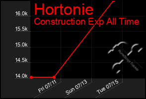 Total Graph of Hortonie