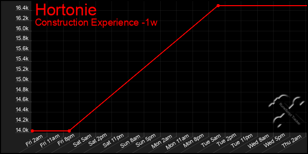 Last 7 Days Graph of Hortonie