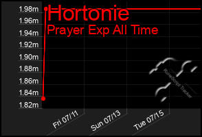 Total Graph of Hortonie