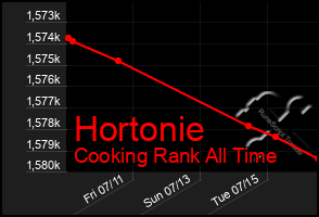 Total Graph of Hortonie