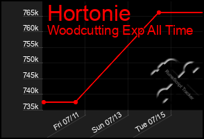 Total Graph of Hortonie