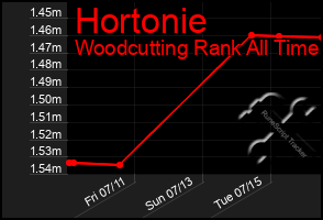 Total Graph of Hortonie