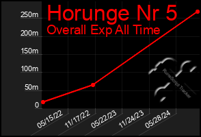 Total Graph of Horunge Nr 5