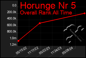 Total Graph of Horunge Nr 5