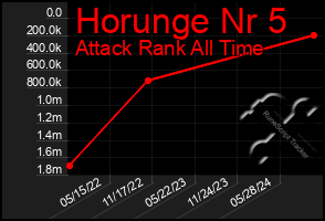 Total Graph of Horunge Nr 5