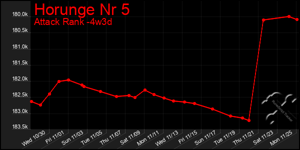 Last 31 Days Graph of Horunge Nr 5