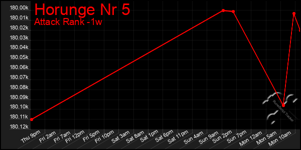 Last 7 Days Graph of Horunge Nr 5