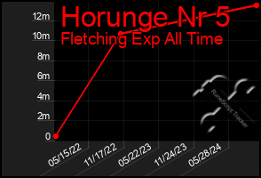 Total Graph of Horunge Nr 5