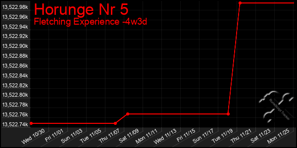 Last 31 Days Graph of Horunge Nr 5